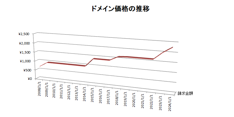 ドメイン価格の推移